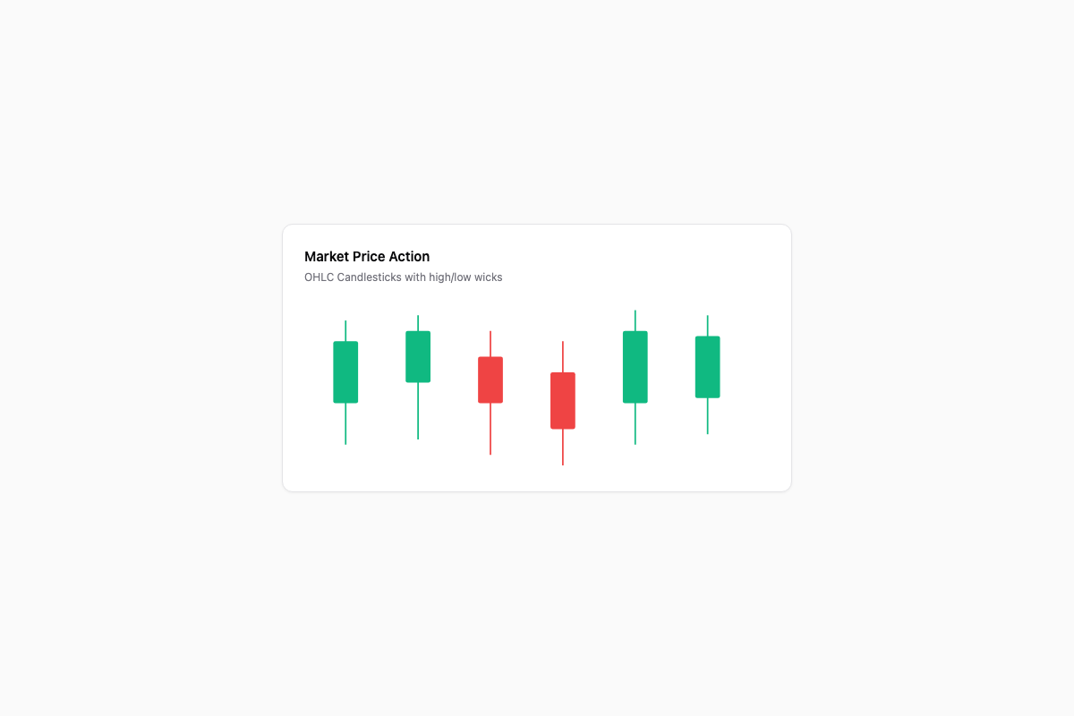 Candlestick Chart